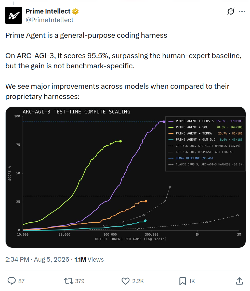 Prime Intellect's tweet from August 5, 2026, with 1.1M views: "Prime Agent is a general-purpose coding harness. On ARC-AGI-3, it scores 95.5%, surpassing the human-expert baseline." Below it, a test-time compute scaling chart shows Prime Agent + Opus 5 at 95.5% against 30.2% for Claude Opus 5 in the ARC-AGI-3 harness and a 95.4% human baseline.